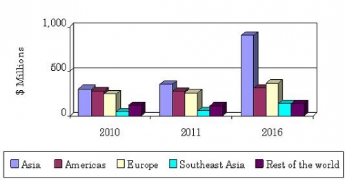 GLOBAL DEMAND FOR SURFACE ACOUSTIC WAVE DEVICES, 2010-2016